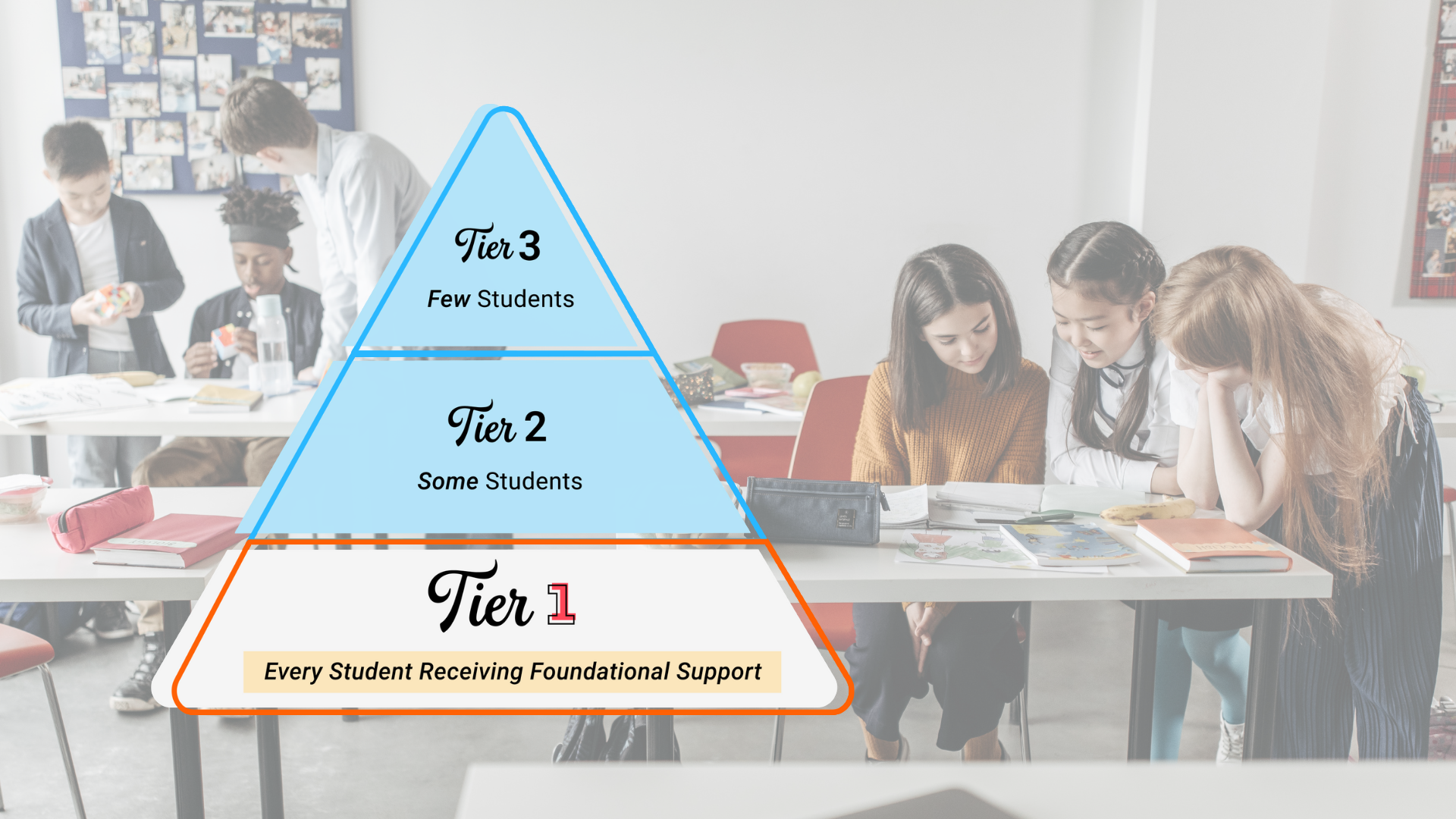 A pyramid chart with three tiers labeled Tier 1: Universal Supports, Tier 2: Targeted Supports, and Tier 3: Intensive Interventions. Text boxes within each tier provide descriptions of the support offered at each level.